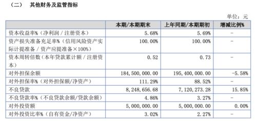 恒晟農(nóng)貸上半年業(yè)績承壓 凈利潤847萬同比降12%，不良率升至近5%